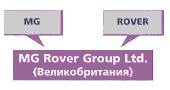 Схема MG Rover Group
