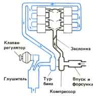 Схема турбокомпрессора
