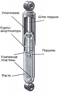 Конструкция гидравлического амортизатора